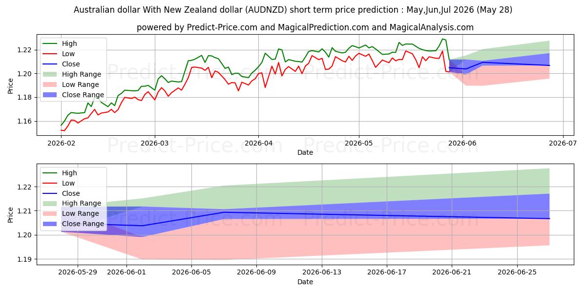 Previsione del prezzo massimo e minimo a breve termine per Dollaro australiano Con il dollaro neozelandese