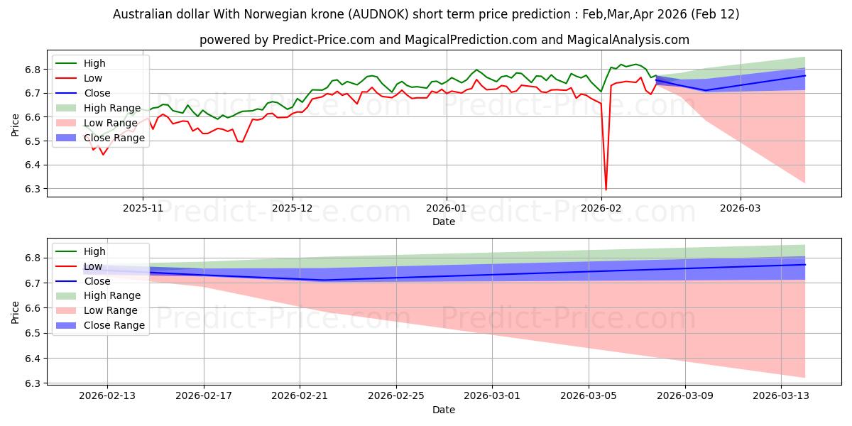 Maksimale og minimale prisforudsigelser på kort sigt for Australske dollar med norske kroner
