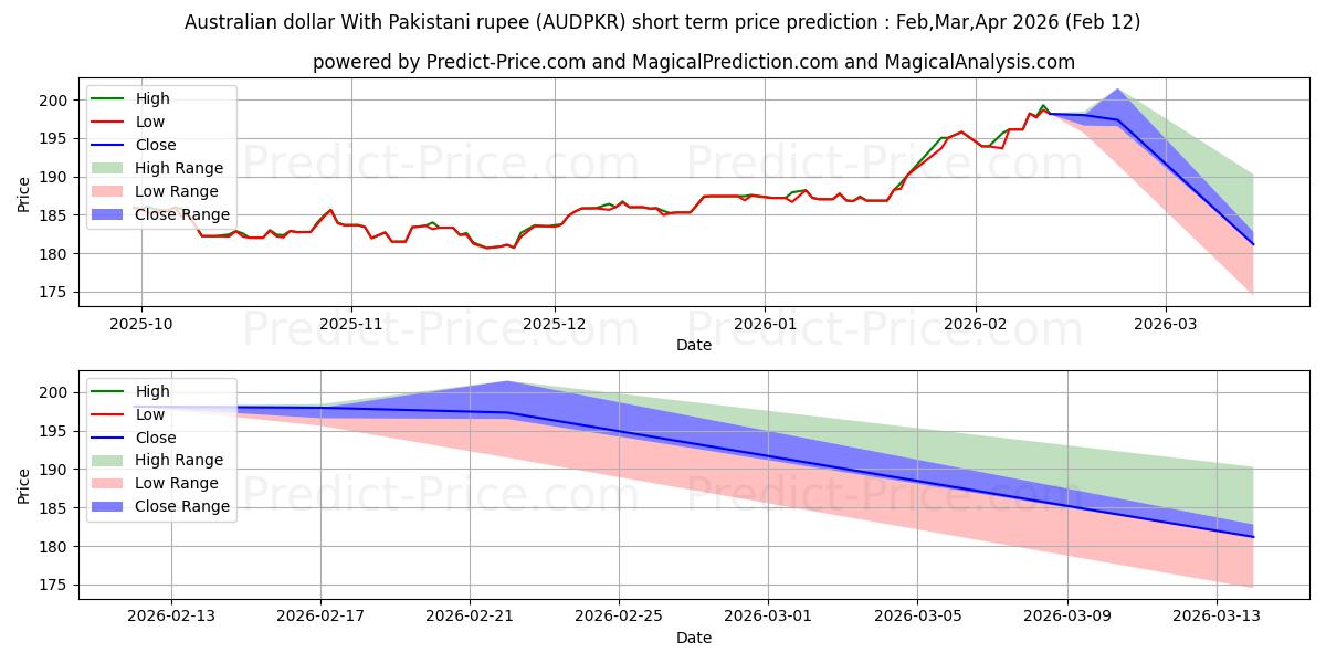 ऑस्ट्रेलियाई डॉलर पाकिस्तानी रुपए के साथ के लिए अधिकतम और न्यूनतम Feb,Mar,Apr 2026 तात्कालिक कीमत की भविष्यवाणी