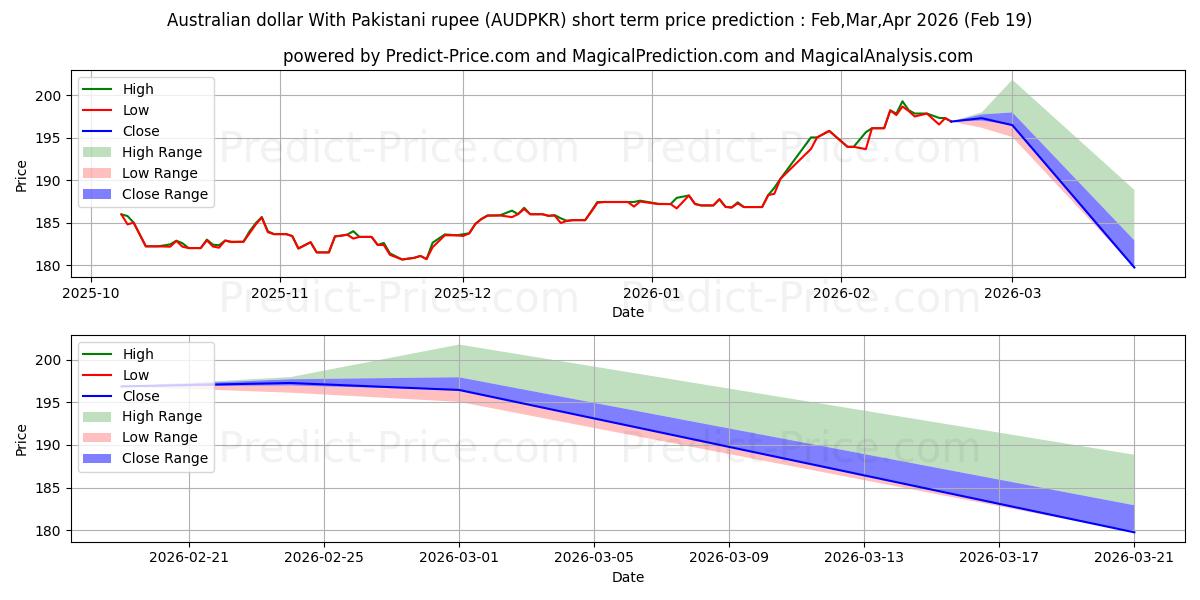 Previsione del prezzo massimo e minimo a breve termine per Dollaro australiano con rupia pakistana