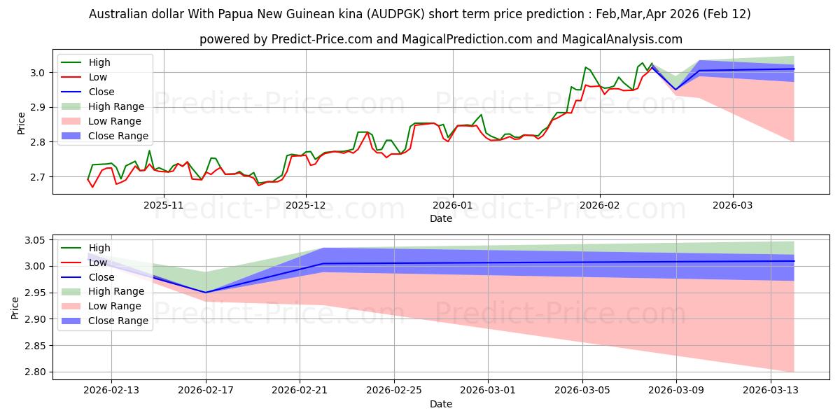 حداکثر و حداقل پیش‌بینی قیمت کوتاه مدت دلار استرالیا با کینای پاپوآ گینه نو برای Mar,Apr,May 2026