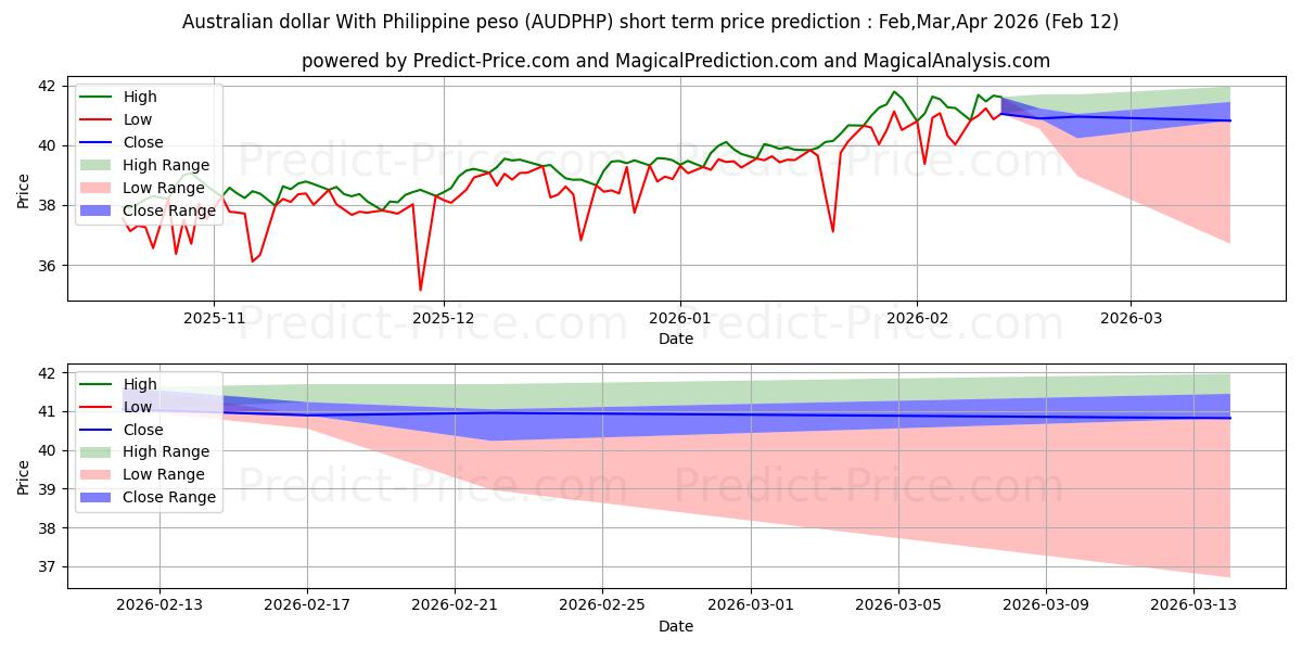 Avustralya Doları Filipin Pezosu ile kısa vadeli fiyat tahmini için maksimum ve minimum