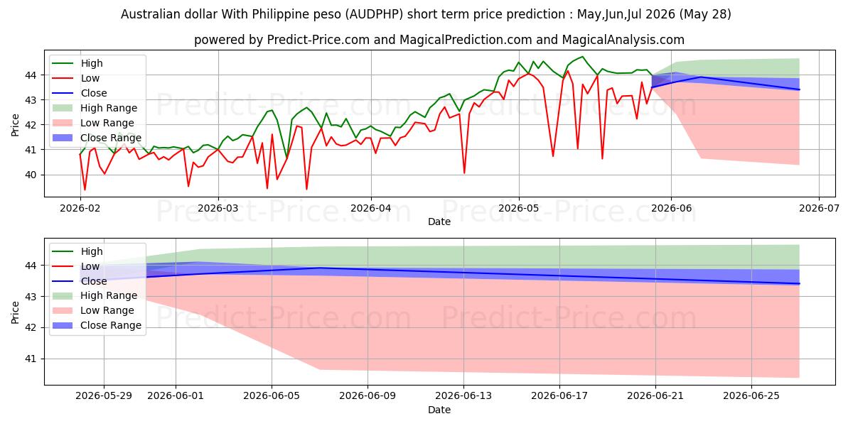 Maximale en minimale Australische dollar met Filippijnse peso kortetermijn prijsvoorspelling voor Jun,Jul,Aug 2026