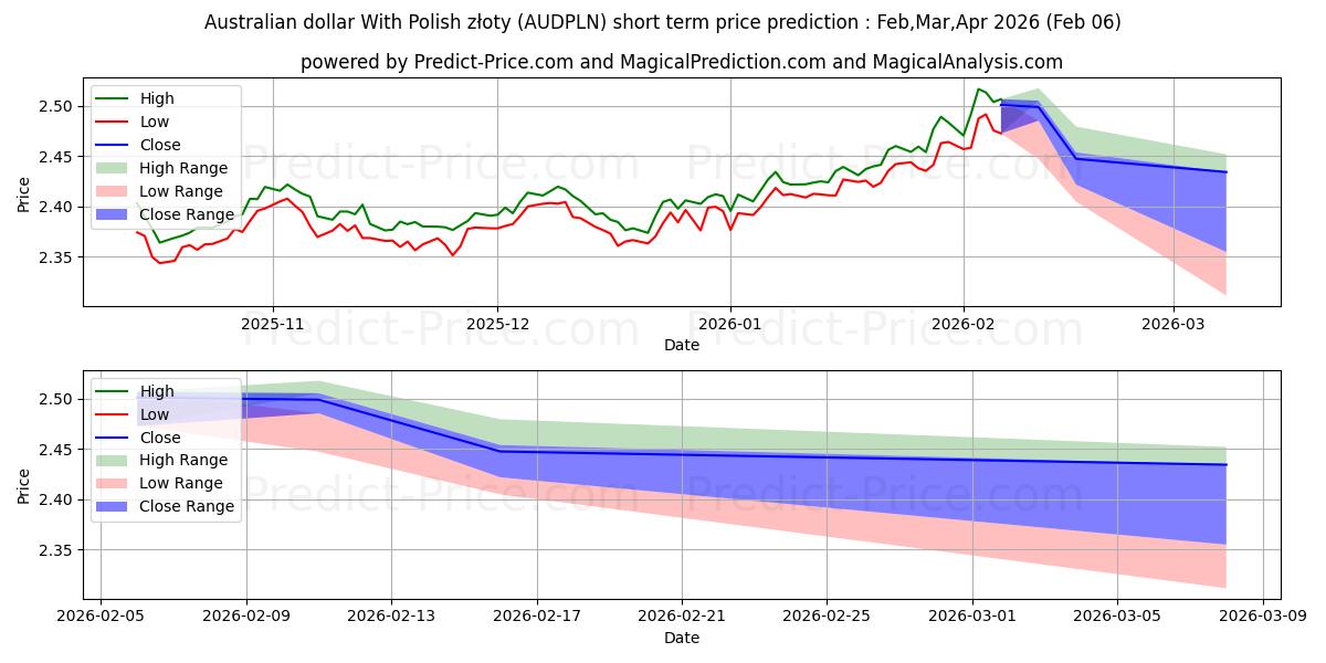 Prévision du prix à court terme maximum et minimum pour Dollar australien avec zloty polonais