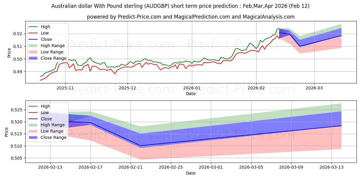 Максимальный и минимальный краткосрочный прогноз цены Австралийский доллар к фунту стерлингов для Mar,Apr,May 2026