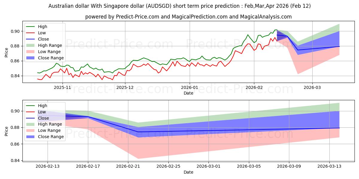 Previsione del prezzo massimo e minimo a breve termine per Dollaro australiano Con il dollaro di Singapore