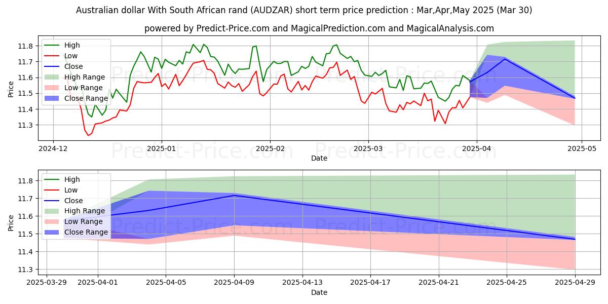 Maximale en minimale Australischer Dollar mit südafrikanischem Rand korte termijn prijsvoorspelling voor Apr,May,Jun 2025