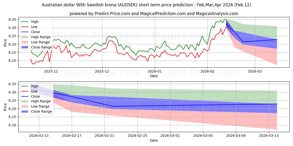 حداکثر و حداقل پیش‌بینی قیمت کوتاه مدت دلار استرالیا با کرون سوئد برای Mar,Apr,May 2026