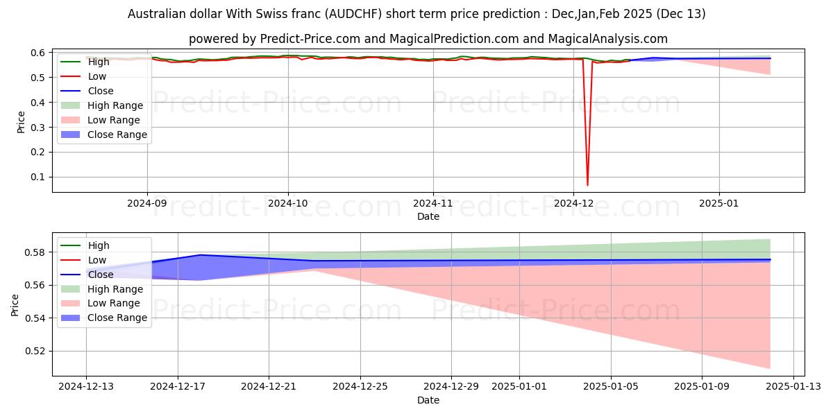 Maximum and minimum Australian dollar With Swiss franc short-term price forecast for Jan,Feb,Mar 2025