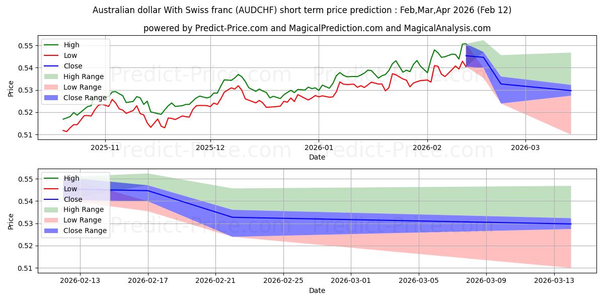 حداکثر و حداقل پیش‌بینی قیمت کوتاه مدت دلار استرالیا با فرانک سوئیس برای Mar,Apr,May 2026