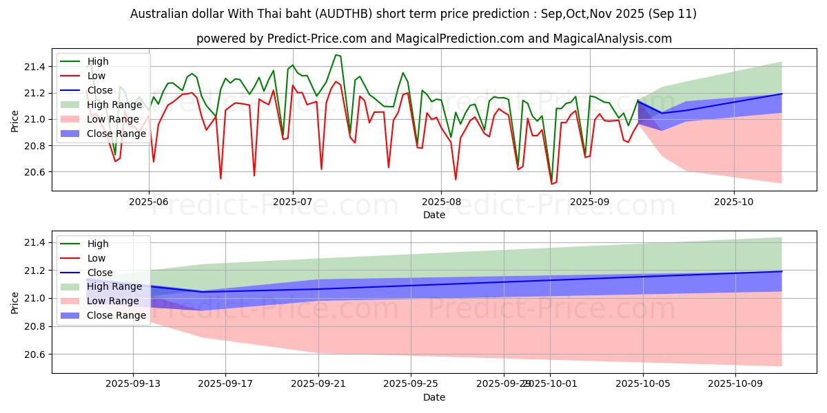 Maximale en minimale Australischer Dollar mit thailändischem Baht korte termijn prijsvoorspelling voor Oct,Nov,Dec 2025