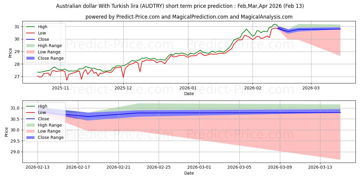 Maximale en minimale Australischer Dollar mit türkischer Lira korte termijn prijsvoorspelling voor Mar,Apr,May 2026