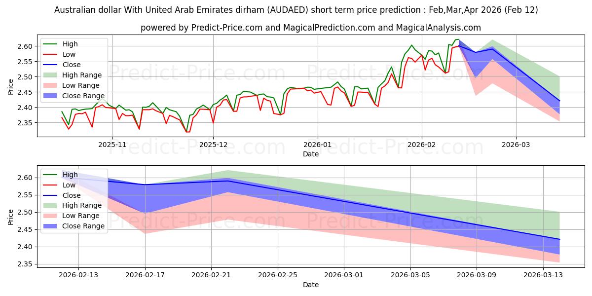 Previsão de preço de curto prazo Dólar australiano Com Dirham dos Emirados Árabes Unidos máxima e mínima para Feb,Mar,Apr 2026