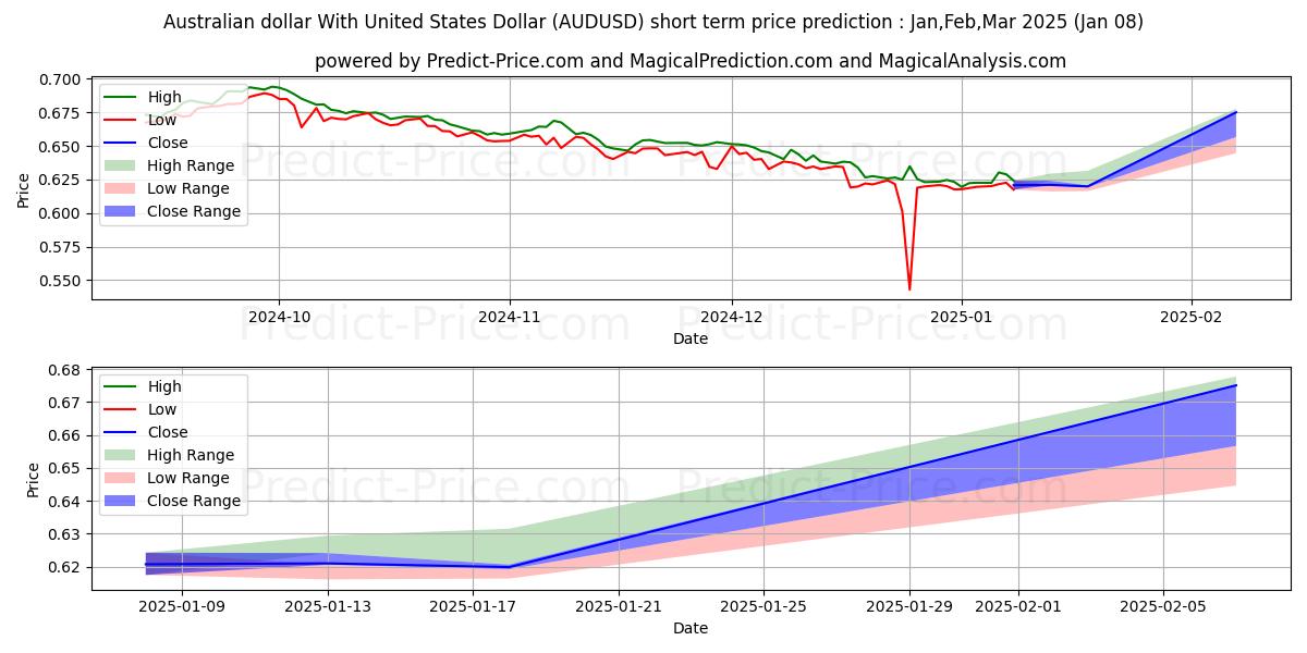 Maximum and minimum Australian dollar With United States Dollar short-term price forecast for Jan,Feb,Mar 2025