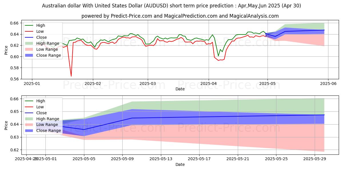 Maximum and minimum Australian dollar With United States Dollar short-term price forecast for Apr,May,Jun 2025