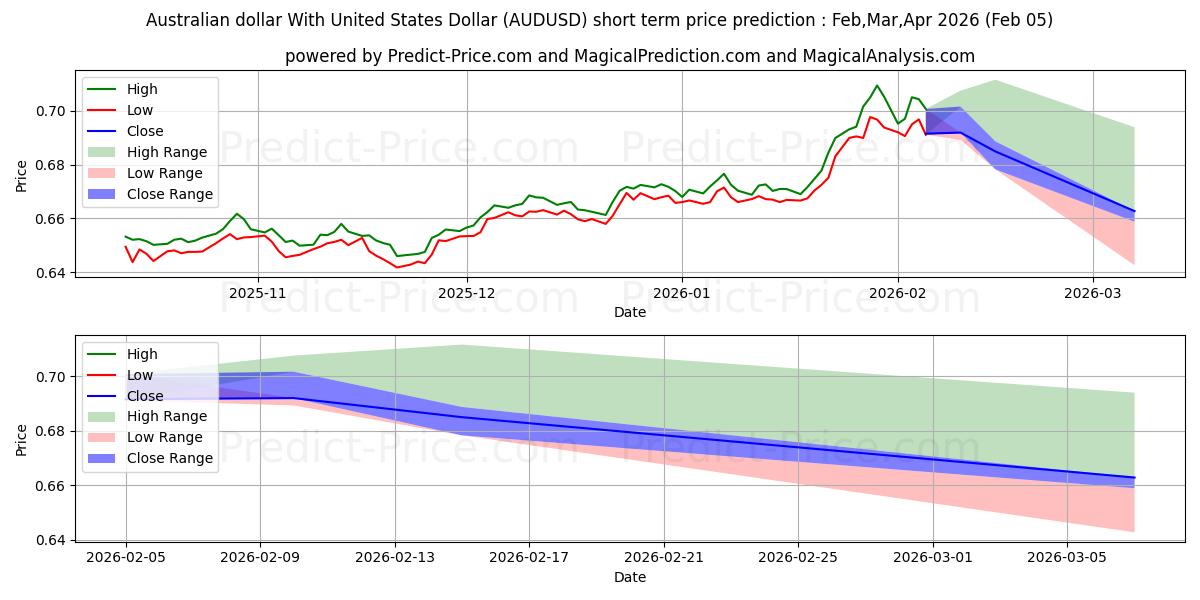 最大和最小的澳元兑美元短期价格预测为Feb,Mar,Apr 2026