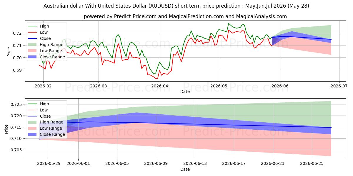 Maksimale og minimale prisforudsigelser på kort sigt for Australske dollar med amerikanske dollar