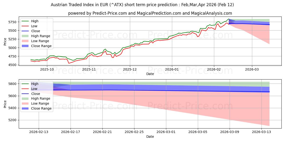 ユーロ建てオーストリア取引指数の短期価格予測の最大と最小値Feb,Mar,Apr 2026