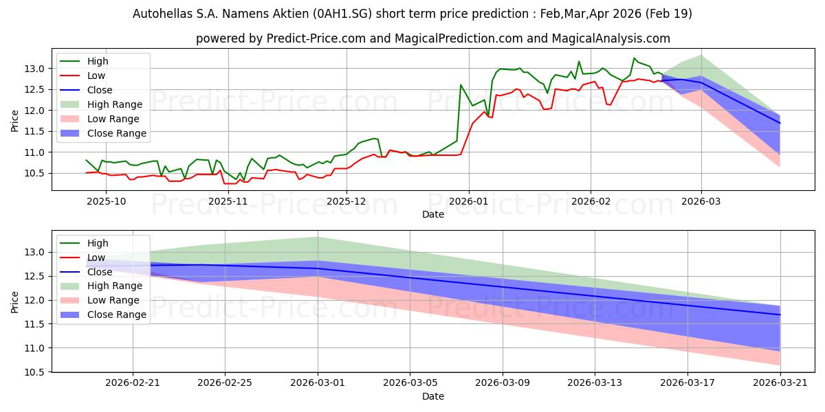 Maximale en minimale Autohellas S.A. Namens-Aktien E korte termijn prijsvoorspelling voor Mar,Apr,May 2026