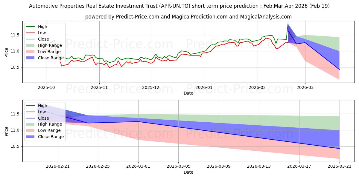 Prévision du prix à court terme maximum et minimum pour AUTOMOTIVE PROPERTIES REIT