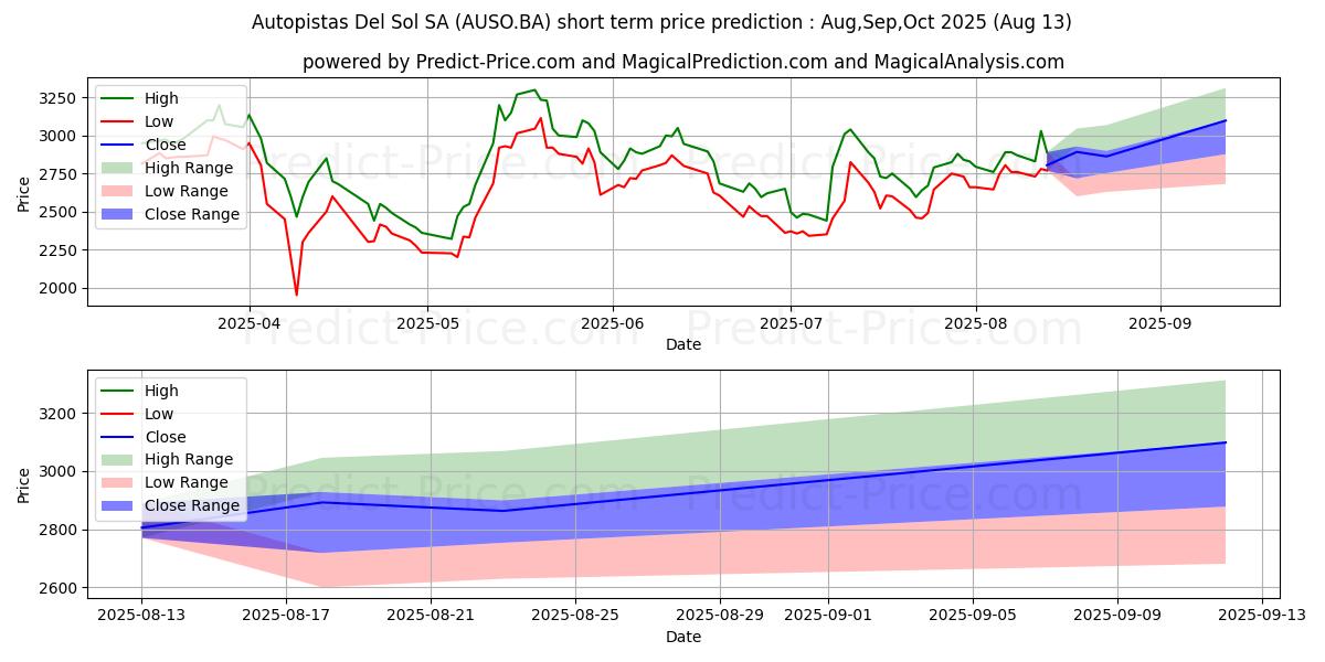 AUTOPISTAS DEL SOL 단기 가격 예측의 최대 및 최소 값 Sep,Oct,Nov 2025