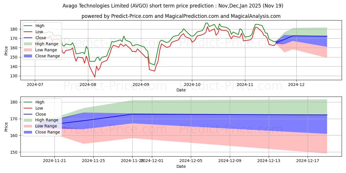 Maximum and minimum Broadcom Inc. short-term price forecast for Dec,Jan,Feb 2025