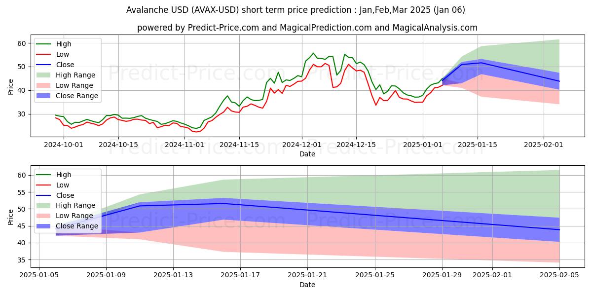 Prévision du prix à court terme maximum et minimum pour Avalanche