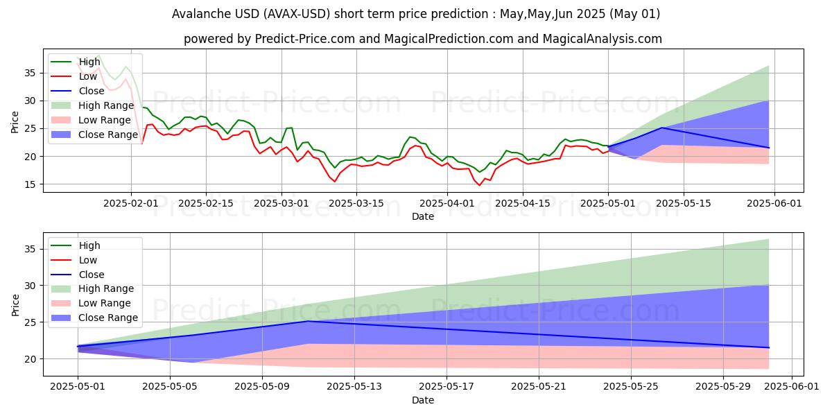Maximum and minimum Avalanche short-term price forecast for May,Jun,Jul 2025