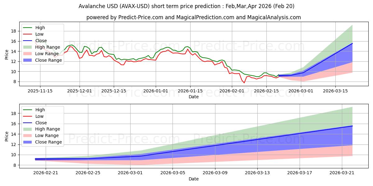Çığ kısa vadeli fiyat tahmini için maksimum ve minimum
