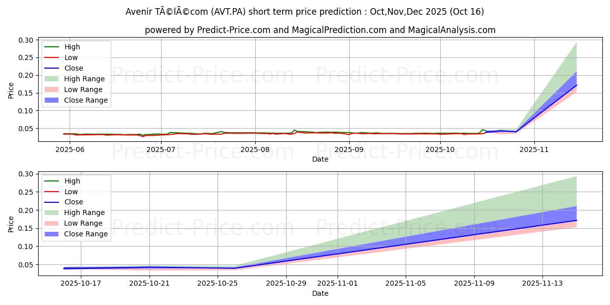 Maximum and minimum AVENIR TELECOM short-term price forecast for Nov,Dec,Jan 2026