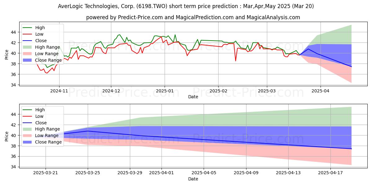 Maximum and minimum AVERLOGIC TECHNOLO short-term price forecast for Apr,May,Jun 2025