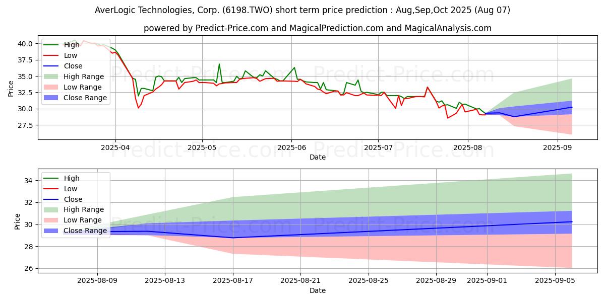 Maximum and minimum AVERLOGIC TECHNOLO short-term price forecast for Aug,Sep,Oct 2025