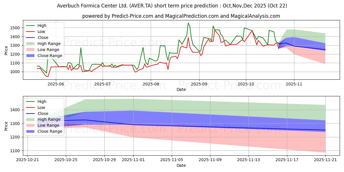 Maximum and minimum AVERBUCH FORMICA short-term price forecast for Nov,Dec,Jan 2026 Maximum and minimum AVERBUCH FORMICA short-term price forecast for Nov,Dec,Jan 2026