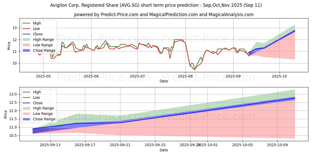 Maximum and minimum Avantor Inc. Registered Shares  short-term price forecast for Oct,Nov,Dec 2025