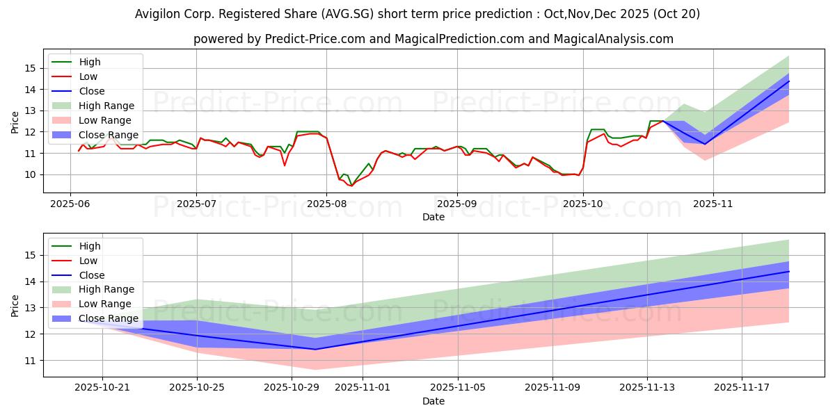 Maximum and minimum Avantor Inc. Registered Shares  short-term price forecast for Nov,Dec,Jan 2026