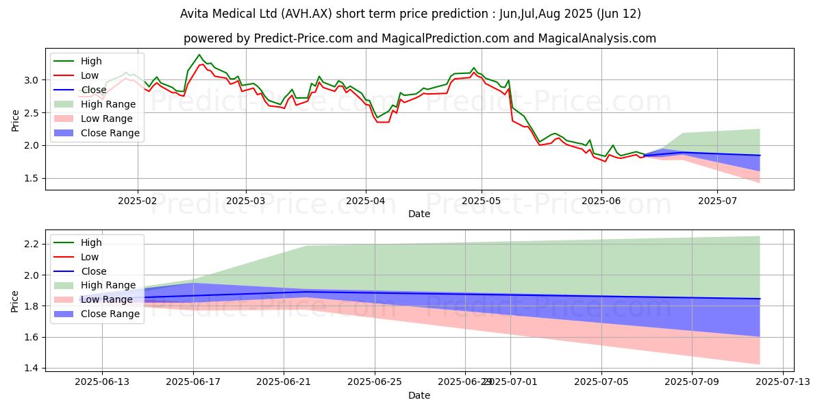 Maximale en minimale AVITA MED CDI 5:1 korte termijn prijsvoorspelling voor Jul,Aug,Sep 2025
