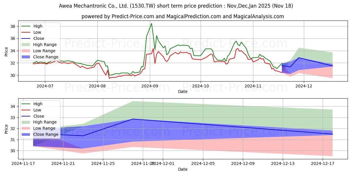Maximum and minimum AWEA MECHANTRONIC CO short-term price forecast for Dec,Jan,Feb 2025