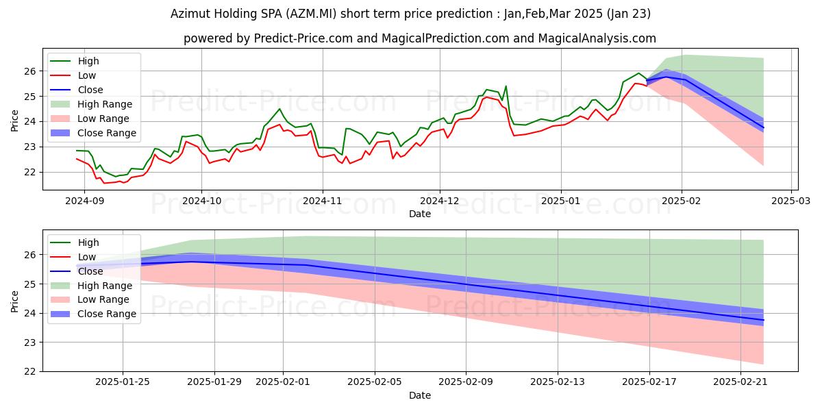 حداکثر و حداقل پیش‌بینی قیمت کوتاه مدت AZIMUT برای Feb,Mar,Apr 2025