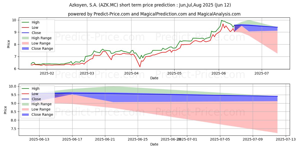 AZKOYEN, S.A.の短期価格予測の最大と最小値Jul,Aug,Sep 2025