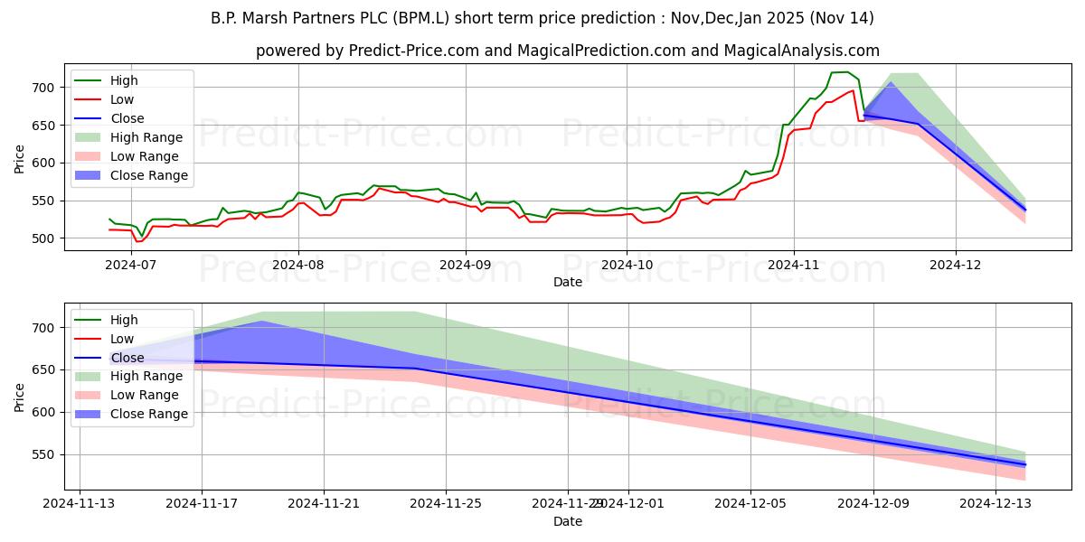 Maximale en minimale B.P. MARSH & PARTNERS PLC ORD 1 korte termijn prijsvoorspelling voor Dec,Jan,Feb 2025