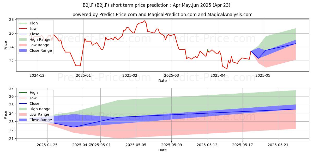 Maximum and minimum BAYCOM CORP.  DL -,01 short-term price forecast for May,Jun,Jul 2025