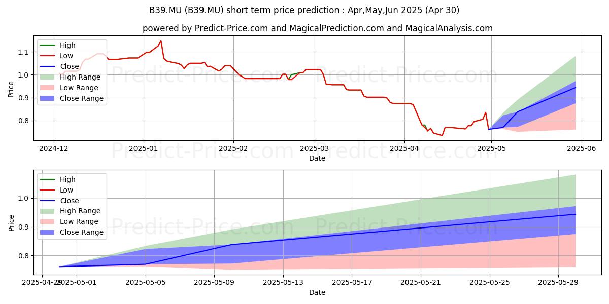 Maximum and minimum HUMBLE GROUP AB short-term price forecast for May,Jun,Jul 2025