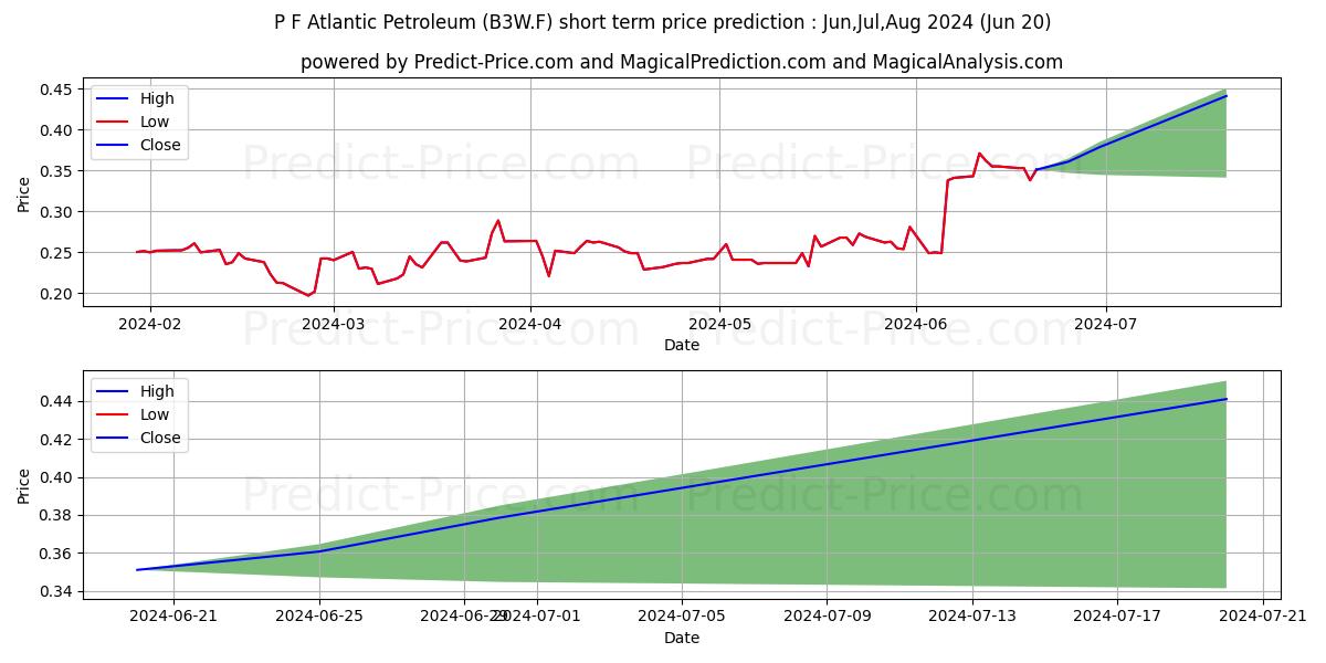 Maximum and minimum ATLANTIC PETROL.PF  DK 1 short-term price forecast for Jul,Aug,Sep 2024