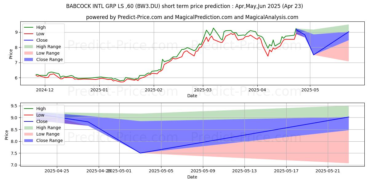 Maximum and minimum BABCOCK INTL GRP  LS-,60 short-term price forecast for May,Jun,Jul 2025