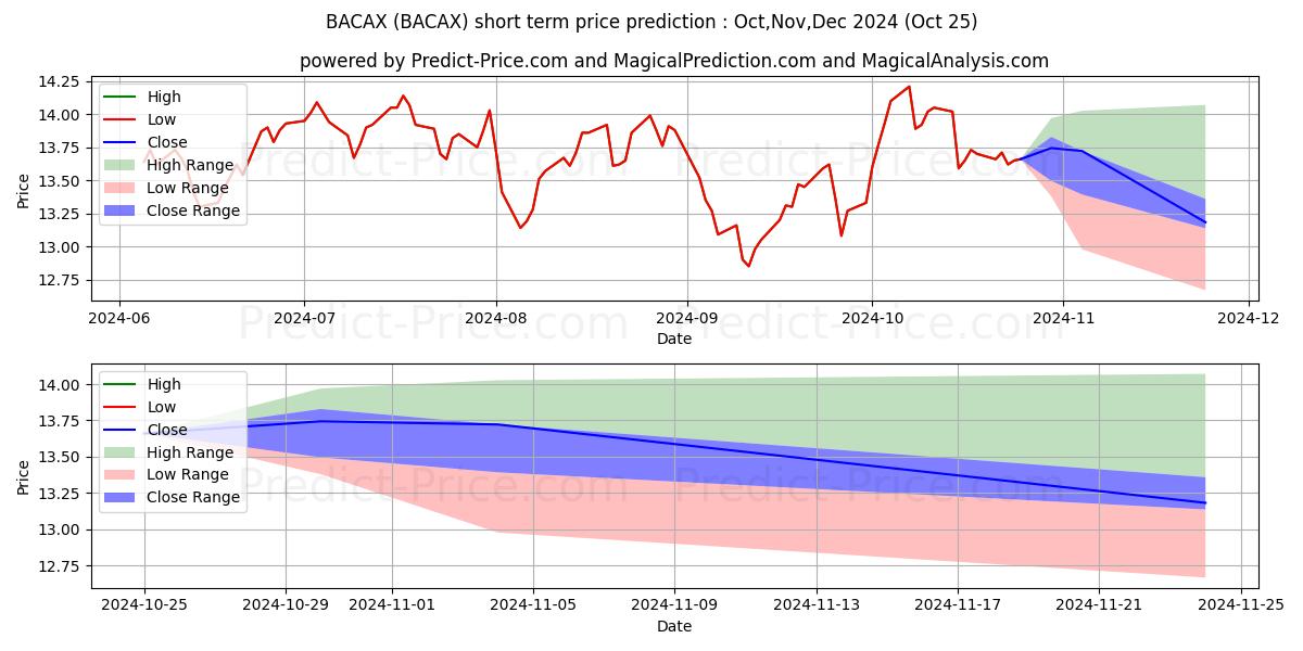 Maximum and minimum BlackRock Fds, All-Cap Energy & short-term price forecast for Nov,Dec,Jan 2025