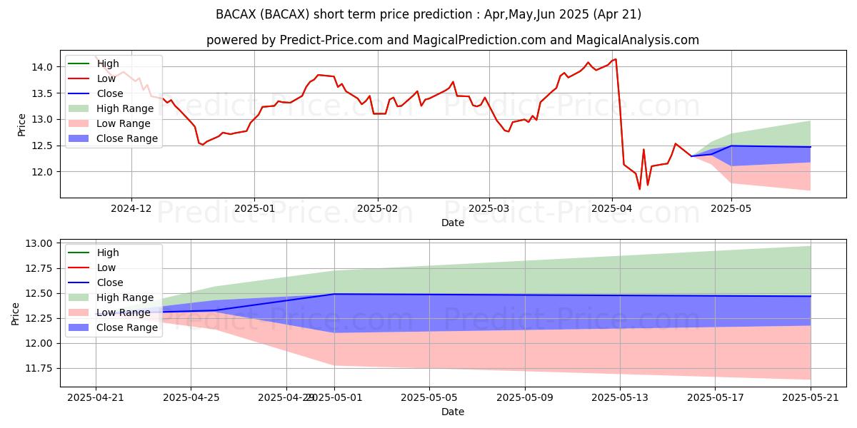 Maximum and minimum BlackRock Fds, All-Cap Energy & short-term price forecast for May,Jun,Jul 2025