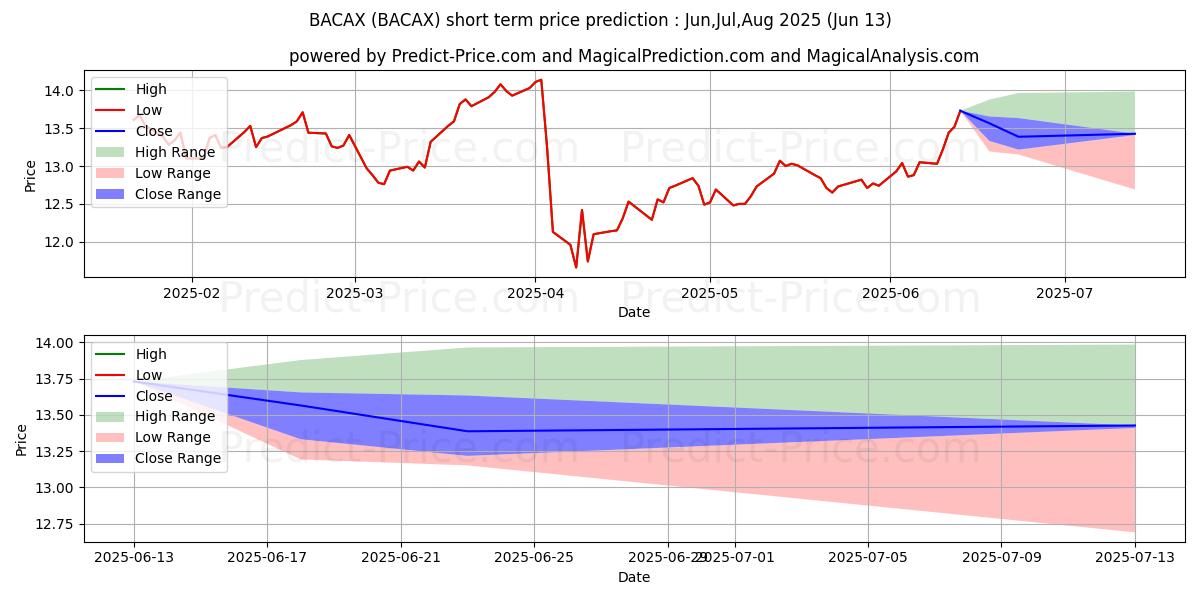 Maximum and minimum BlackRock Fds, All-Cap Energy & short-term price forecast for Jul,Aug,Sep 2025