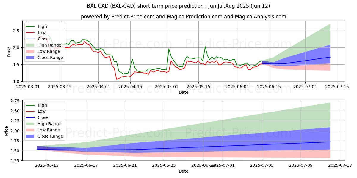 حداکثر و حداقل پیش‌بینی قیمت کوتاه مدت Balancer CAD برای Jul,Aug,Sep 2025