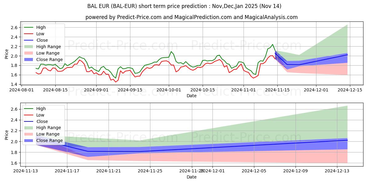 Maksimale og minimale prisforudsigelser på kort sigt for Balancer EUR