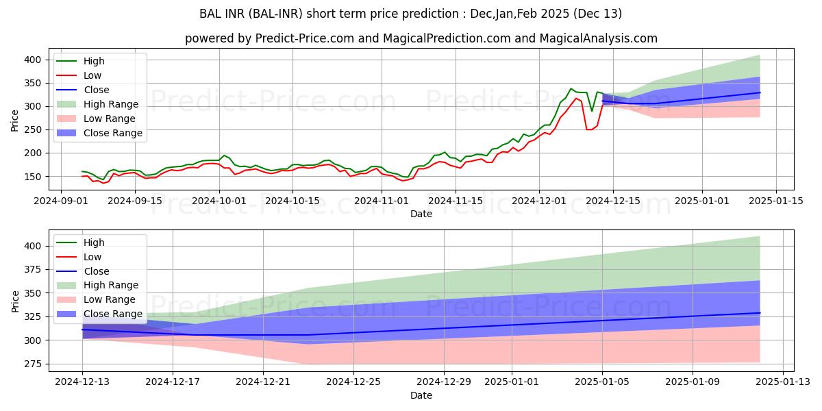 Maksimale og minimale prisforudsigelser på kort sigt for Balancer INR